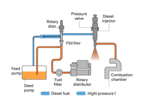 سیستم سوخت و انژکتور